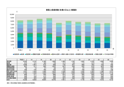 業務上疾病者数（休業4日以上）業種別