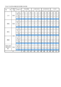 平成27年度第3回職員採用試験合格者数 事務（身体 障害者対 象） 数