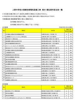 上野中学校大規模改修電気設備工事 格付・順位要件該当者一覧