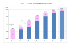 ＜参考：2010年3月末～2016年3月末までの登録会社数の推移