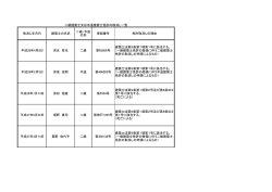 取消し年月日 建築士の氏名 二級・木造 の別 登録番号 免許取消しの
