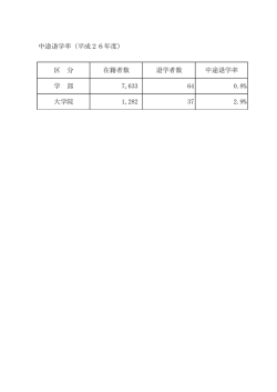 区 分 在籍者数 退学者数 中途退学率 学 部 7,633 64 0.8% 大学院