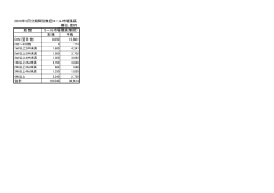 2016年3月分期間別無担コール市場残高 単位：億円 期 間 末残 平残