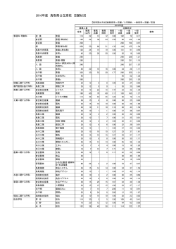 2016年度 鳥取県公立高校 志願状況