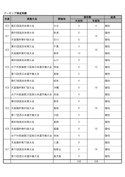 ドーピング検査実績 結果 大会別 年度別 108 108 第19回西日本選手権
