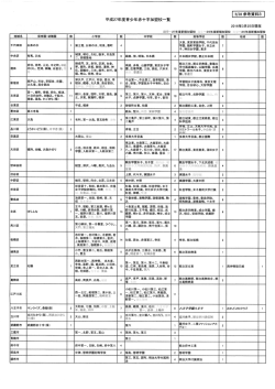 H27活動説明会【参考資料3 都内加盟校一覧（平成28年3月25日現在）】