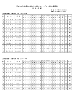 平成28年度(第36回)山口県ジュニアゴルフ選手権