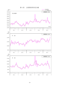 機械受注統計調査報告(グラフ) (PDF形式：289KB)