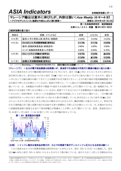 マレーシア輸出は意外に伸びたが、内容は弱い
