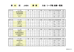 大会 リーグ戦 成績一覧表 第 回 JABA 静 岡 63