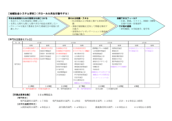 ［地域社会システム学科］（グローカル共生行動モデル）