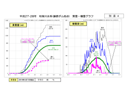 平成27-28年 利根川水系(藤原ダム地点) 累雪・積雪グラフ 別 添 4