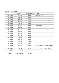 資料 来場者数・バス駐車台数 来場者数（人） バス駐車台数