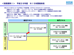 ＜別添資料Ⅰ＞ 平成28年度 NISM資格体系