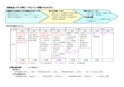 ［地域社会システム学科］（マネジメント実務スキルモデル）