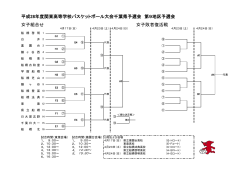 平成28年度関東高等学校バスケットボール大会千葉県予選会 第9地区