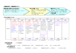 ［環境科学科］（環境評価モデル）