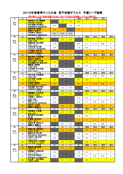 2016年度春季テニス大会 男子初級ダブルス 予選リーグ結果