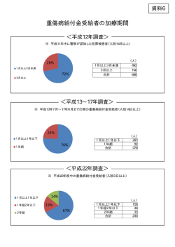 資料6 警察庁資料（重傷病給付金受給者の加療期間）（PDF形式：67KB）