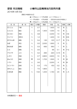 野菜 市況情報 小樽市公設青果地方卸売市場