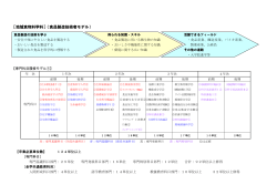 ［地域食物科学科］（食品製造技術者モデル）