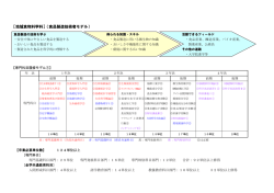 ［地域食物科学科］（食品製造技術者モデル）