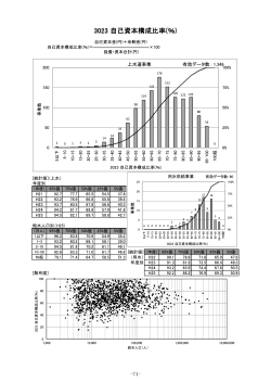 -74- 3023自己資本構成比率(%) ×100 負債・資本合 00%