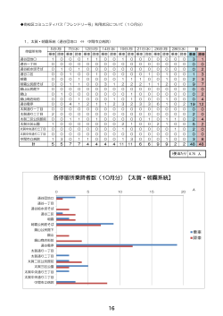 各停留所乗降者数（10月分）【太賀・朝霧系統】