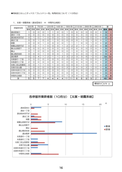 各停留所乗降者数（10月分）【太賀・朝霧系統】