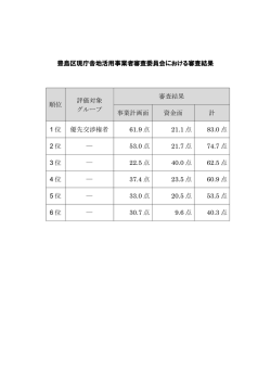 豊島区現庁舎地活用事業者審査委員会における審査結果 順位 評価