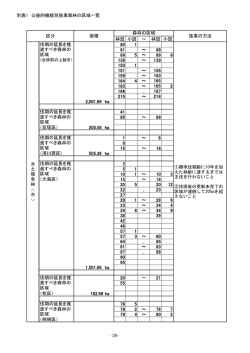 別表1 公益的機能別施業森林の区域一覧