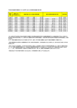 平成28年度発行債券の1口（50万円）当たりの受取利息額（税引前）