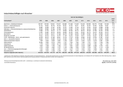 Industriebeschäftigte nach Branchen