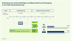 Einbindung von Sachverst&auml;ndigen aus Wissenschaft und