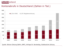 Kontenabrufe in Deutschland (Zahlen in Tsd.)