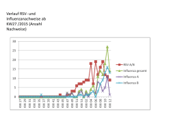 Verlauf RSV- und Influenzanachweise ab KW27 /2015 (Anzahl