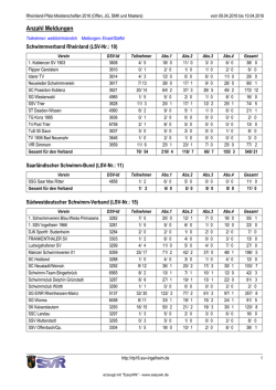 Anzahl Meldungen - RLP-Meisterschaften 2016