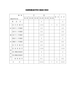 （3）ライフライン関係（危険物）（PDF：192KB）