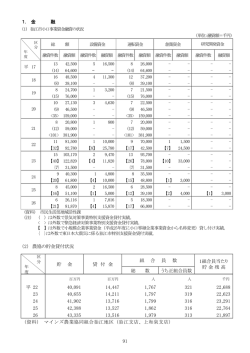 91 （2） 農協の貯金貸付状況 総 数 うち正組合員数 平 22 40,091