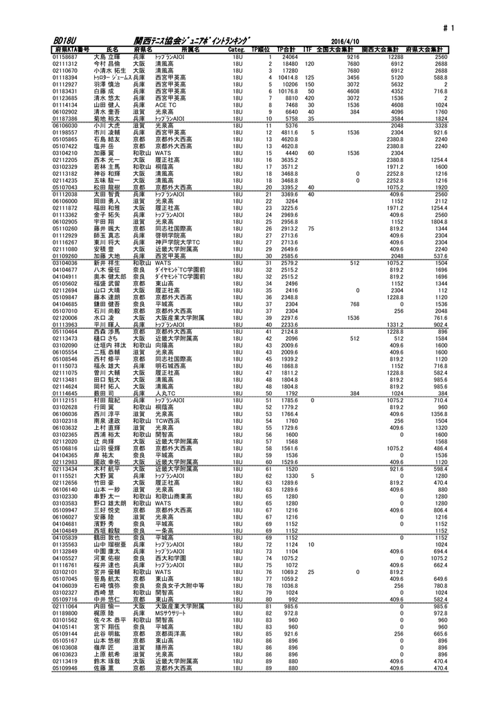 BD18U 関西ﾃﾆｽ協会ｼﾞｭﾆｱﾎﾟｲﾝﾄﾗﾝｷﾝｸﾞ