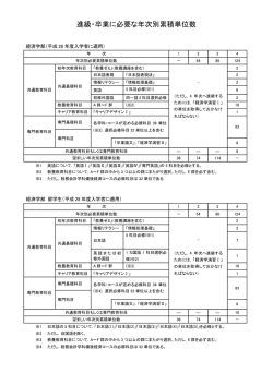 進級・卒業に必要な年次別累積単位数