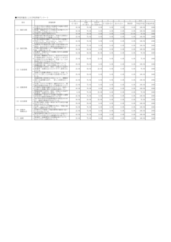 学校評議員による学校評価アンケート