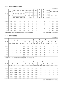 中学校卒業者の進路状況、高等学校の概要（Adobe PDFファイル 82.5KB）