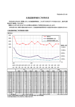 北海道新幹線のご利用状況