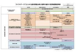 資料3ライフステージごとにみた歯科関連法律と福岡市歯科口腔保健