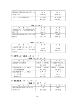 医療施設従事医師数（救急科）（人 口 10 万対） 2.5 人 （H26 年） 2.6 人