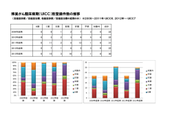 卵巣がん臨床病期（UICC）別登録件数の推移