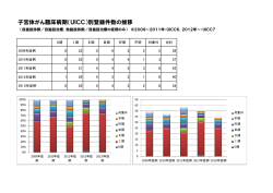 子宮体がん臨床病期（UICC）別登録件数の推移