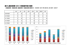 肺がん臨床病期（UICC）別登録件数の推移