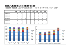 子宮頚がん臨床病期（UICC）別登録件数の推移